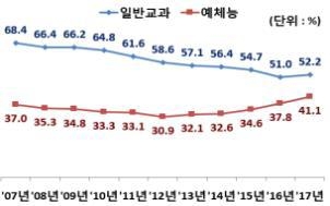 교과 유형별 사교육 참여율 추이