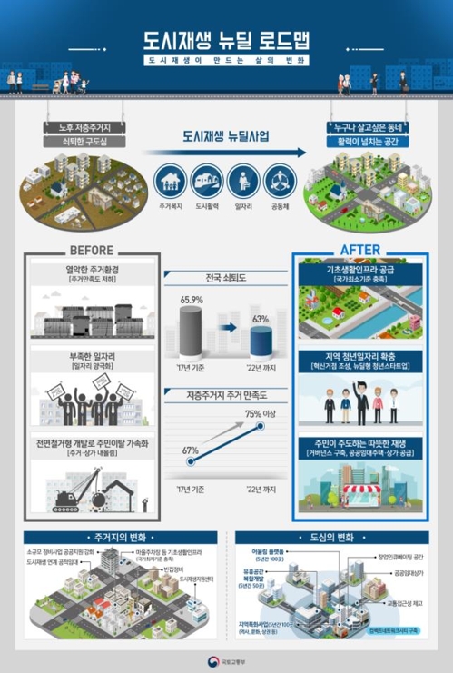 구도심엔 활력을, 노후 주거지는 쾌적하게…도시재생 '투 트랙'(종합) - 2