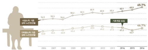 소득별 중위 50% 기준 상대적 노인 빈곤율 (2003∼2016)