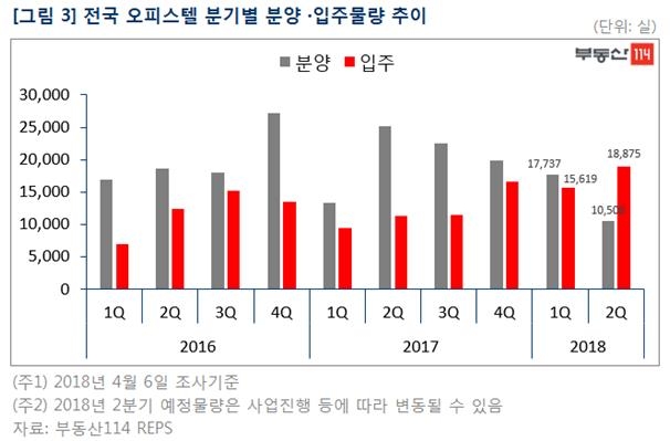 오피스텔 분양규제 강화에 미분양 속출…입주물량도 급증 - 2