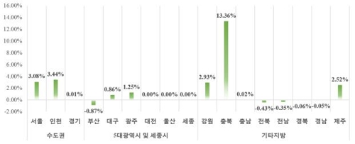 3월 민간아파트 분양가 3.3㎡당 1천57만원…전월비 1.46%↑ - 1