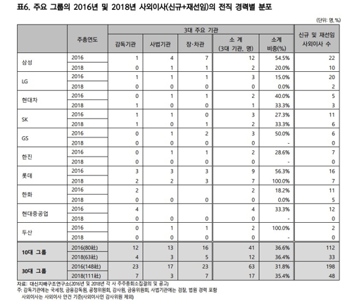 "30대그룹 상장사 사외이사 35%, 권력기관 출신" - 2