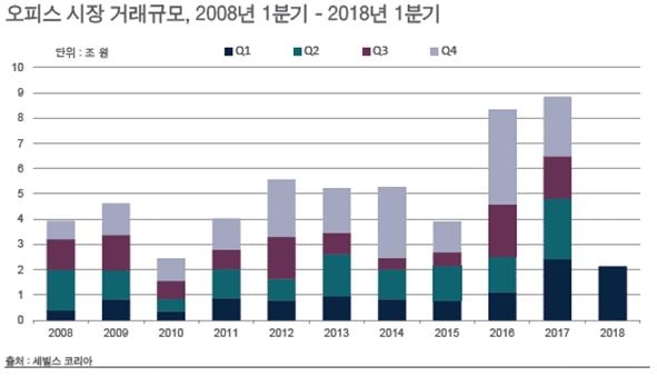 오피스 시장 거래 '활발'…1분기 거래 규모 2조1천억원 - 1