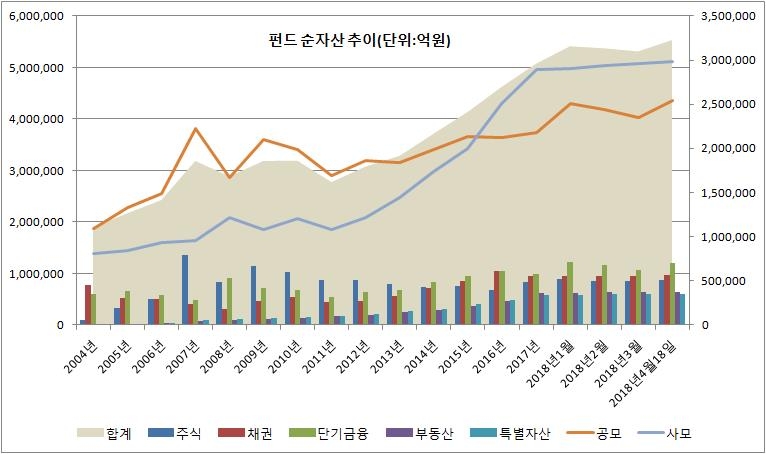 남북정상회담에 자금 유입…국내펀드 순자산 사상최대 - 1