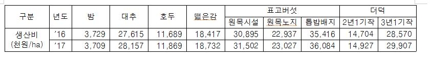 임산물 중 호두 노동생산성 최고…토지생산성은 대추가 1위 - 2