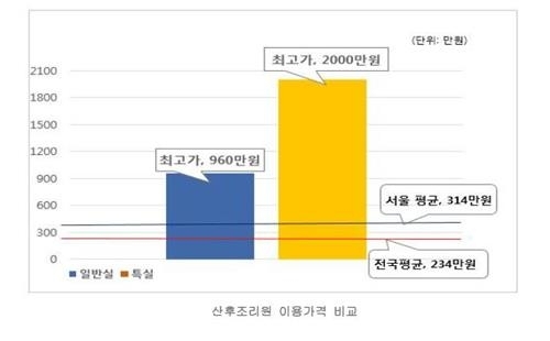 산후조리원 이용가격 비교