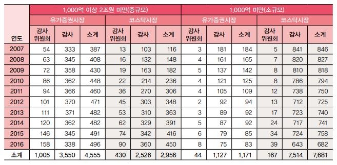 내부감사기구 설치 현황