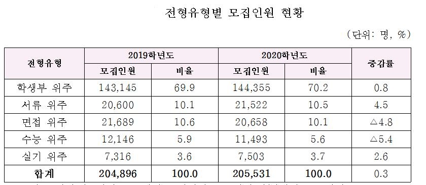 2020학년도 전문대 신입생 10명 중 9명 수시모집 선발 - 3