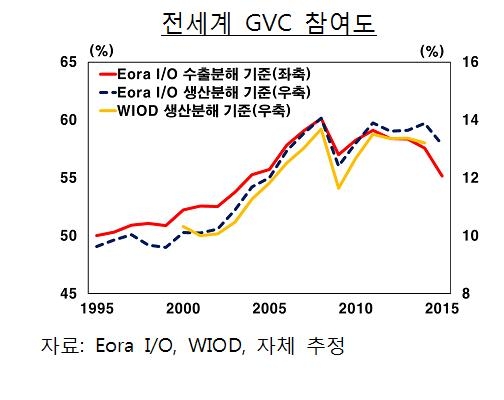 글로벌 분업 약화…"한국, 고부가 서비스업 비중 높여야" - 1