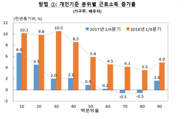 가구주와 배우자의 소득만으로 분석했을 때 근로소득 증가율