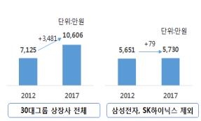 2012∼2017년 30대 그룹 상장사 1인당 영업이익 추이