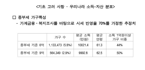 "보유세 세율 인상보다 시세 반영이 중요"(종합) - 1