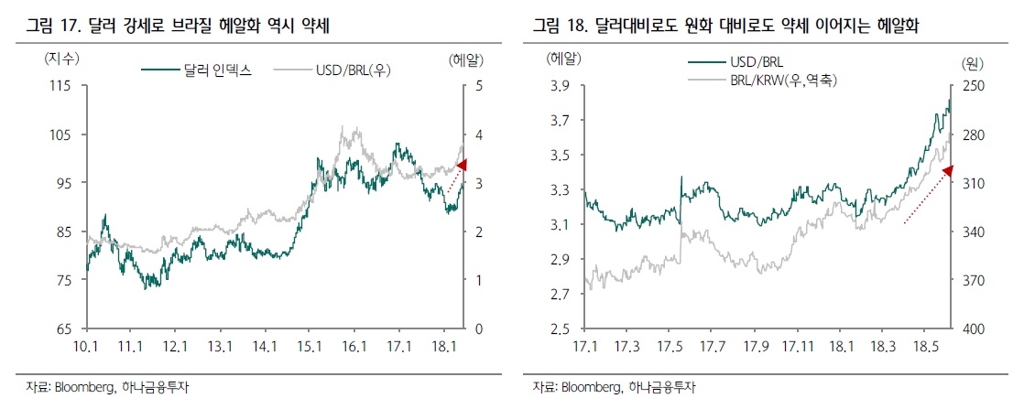 헤알화 추락 계속되나…브라질 국채·펀드 투자자 '울상' - 3