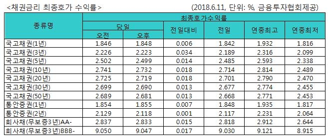 국고채 금리 일제히 상승…3년물 연 2.223% - 1