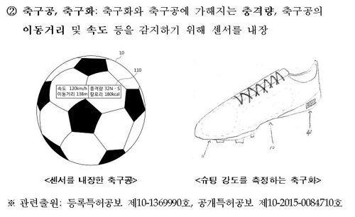 IT와 결합한 축구 장비 특허출원 늘어난다 - 2