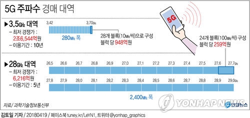 5G 주파수 경매 '결전의 날'…이통 3사 "준비 마쳤다"(종합) - 3