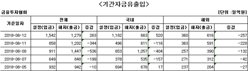 국내 주식형 펀드, 나흘 만에 자금 순유입 - 1