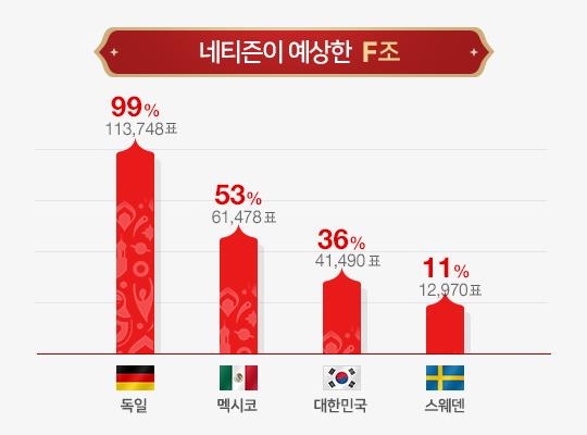 네이버 사용자 36% "대한민국 축구대표팀 16강 진출" - 1