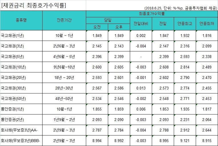 국고채 금리 소폭 하락…3년물 연 2.143% - 1