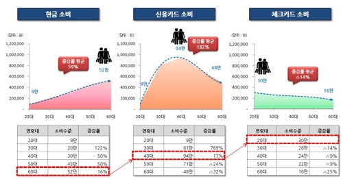 현금, 신용카드, 체크카드 소비현황