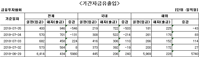 국내 주식형 펀드, 이틀째 자금 순유출 - 1