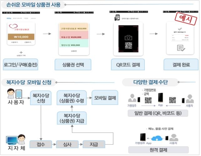 모바일 '고향사랑 상품권' 나온다…온라인서 쓰고 선물하기도 - 1
