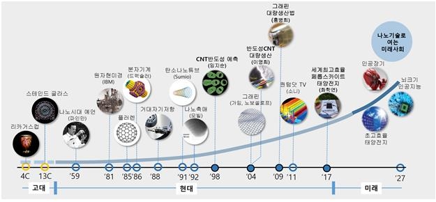 나노기술 발전 전망