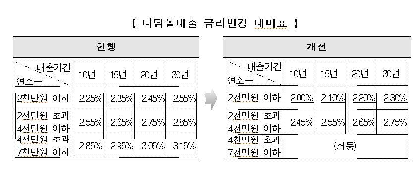저소득층 디딤돌 대출 금리 0.1∼0.25%포인트 인하 - 1