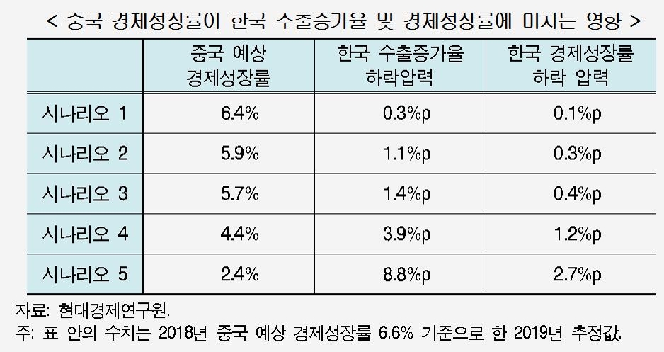 "중국 성장률 1%p 하락하면 한국 성장률 0.5%p 떨어져" - 2