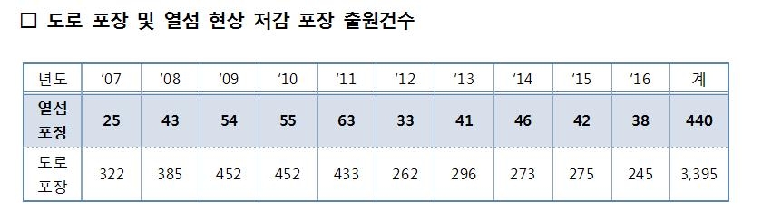 여름철 도시의 열섬 현상, 도로포장 기술로 해결 - 2