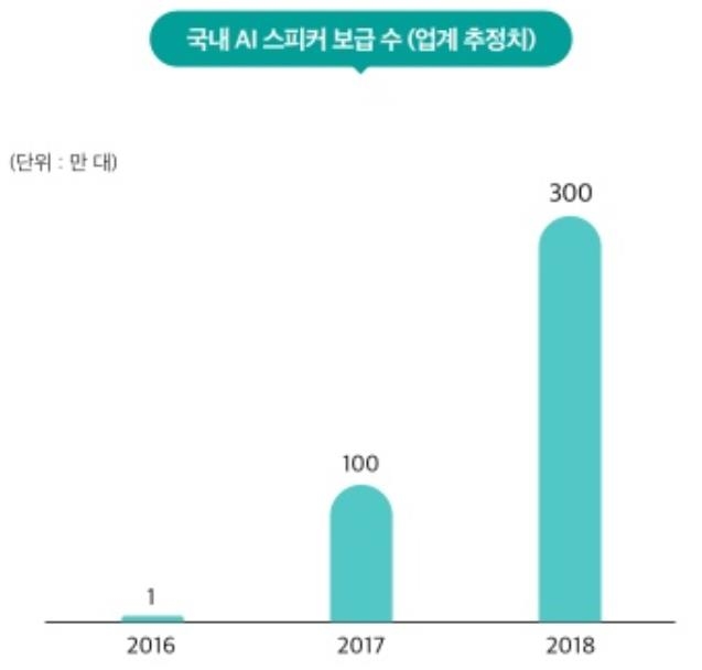"AI스피커 올해 국내 300만대 보급…7가구당 1대꼴" - 1
