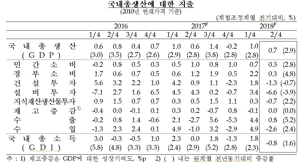 2분기 경제성장률 0.7%…설비투자, 2년3개월만에 최악 - 3