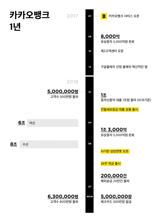 카카오뱅크, 중·저신용자 대상 제2금융권 연계대출 출시 - 2