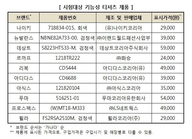 시험대상 기능성 티셔츠 제품