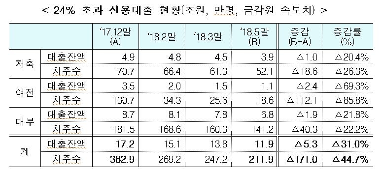 최고금리 인하로 연24% 넘는 대출자 올들어 171만명 줄어 - 1