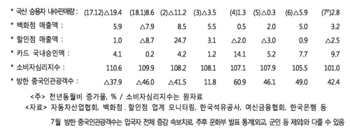 7월 소비 속보치