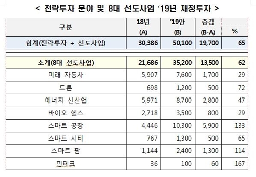 정부 8대 선도사업에 바이오헬스 추가…혁신성장에 5조 전략투자 - 4