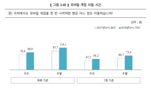 국민 3명 중 2명은 게이머…하루 90분이상 모바일로 즐겨 - 2