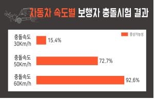 자동차 속도별 보행자 충돌시험