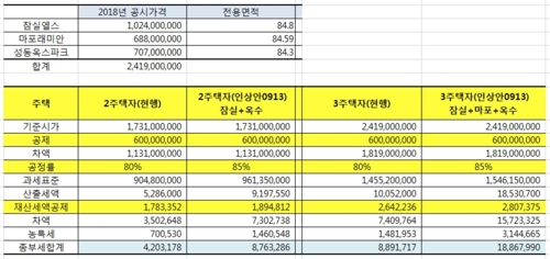 2019년 종부세 예상