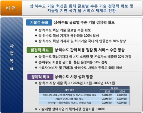 상·하수도 환경기술개발사업 비전과 목표