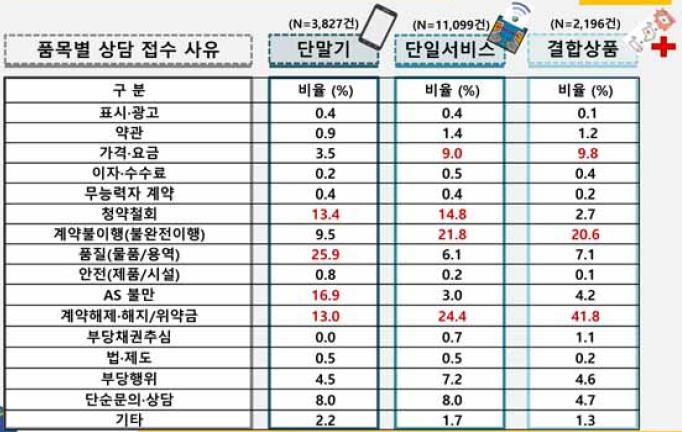 소비자단체 10곳이 올해 1∼6월 접수한 통신 소비자 상담 사유