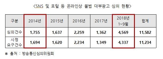 "블로그·SNS서 불법대출 광고 폭증…올해 벌써 4천569건" - 2