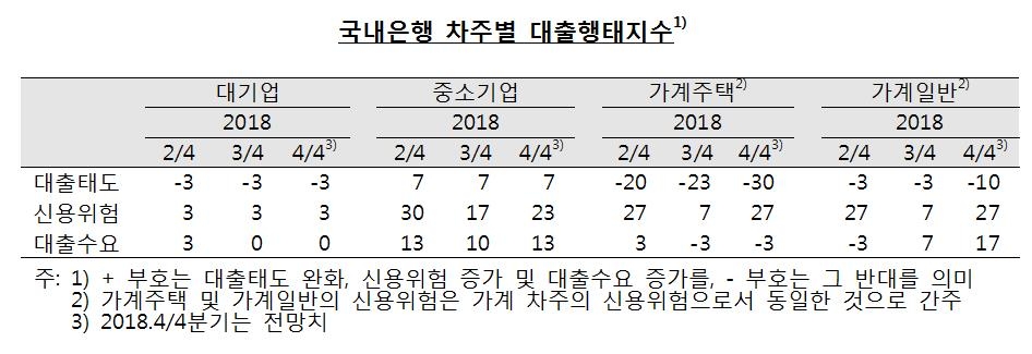 4분기 가계대출 문턱 올라간다…비은행 신용위험 커질 듯 - 2
