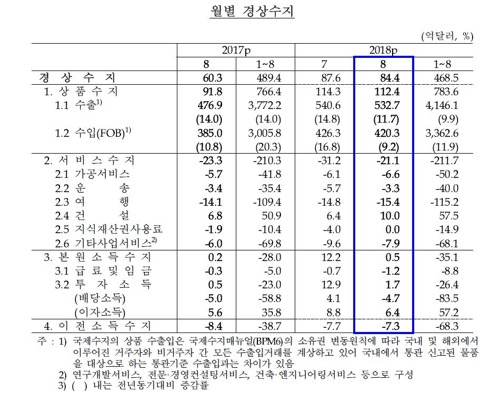 수출 호조 덕에…경상수지 사상 최장 78개월 연속 흑자행진 - 4