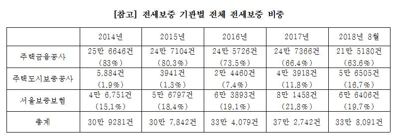 "보증료율 높은 서울보증 점유율 상승…전세대출자 부담 가중" - 1