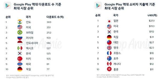 "한국, 구글플레이 누적 지출 12조6천억원…전 세계 3위" - 1
