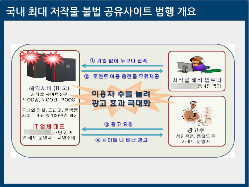 영화·드라마 106만건 무단유포…토렌트킴 등 사이트 3곳 폐쇄 - 3