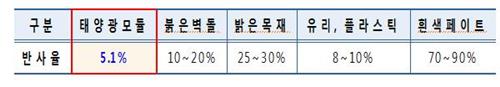태양광 모듈의 빛 반사율
