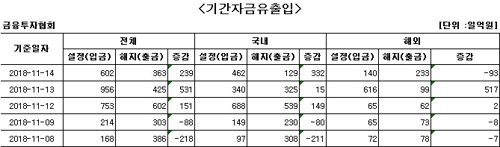 국내 주식형 펀드에 사흘째 자금 순유입 - 1